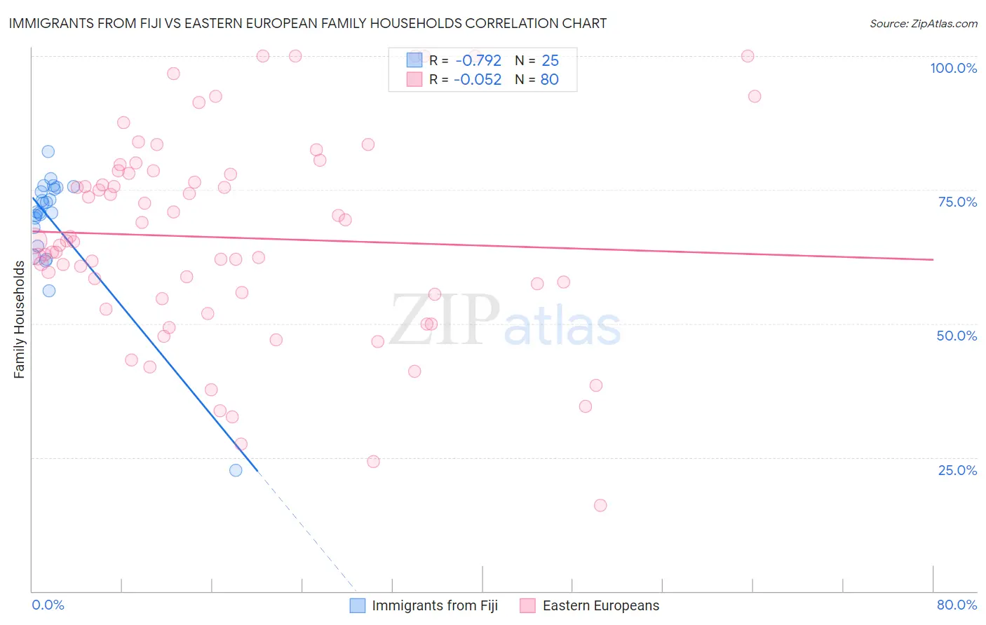 Immigrants from Fiji vs Eastern European Family Households