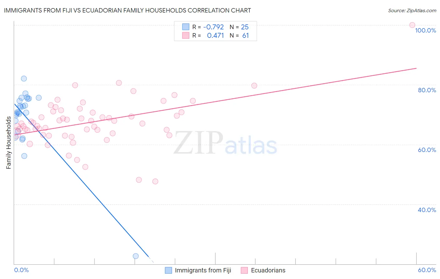 Immigrants from Fiji vs Ecuadorian Family Households