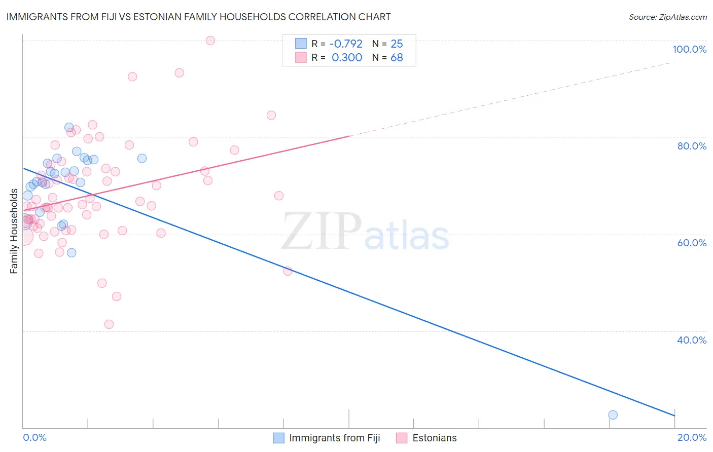 Immigrants from Fiji vs Estonian Family Households