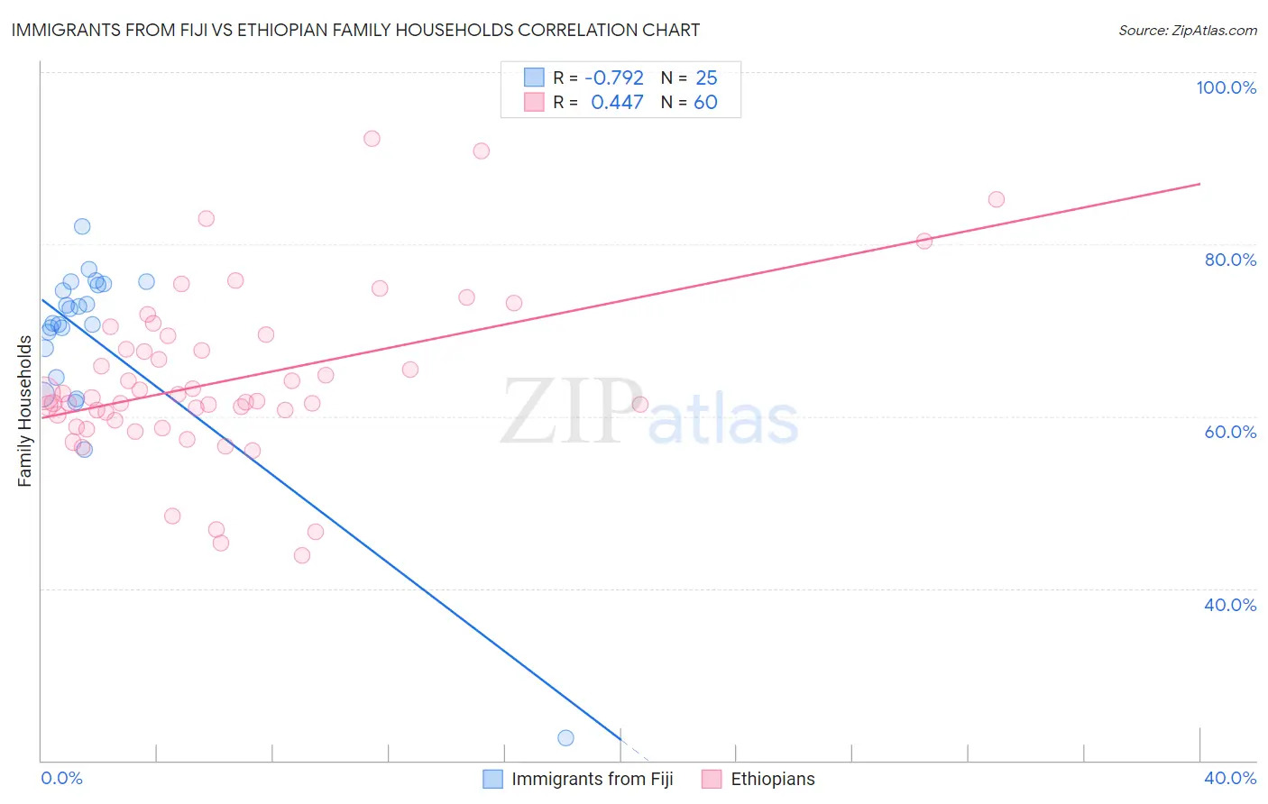 Immigrants from Fiji vs Ethiopian Family Households