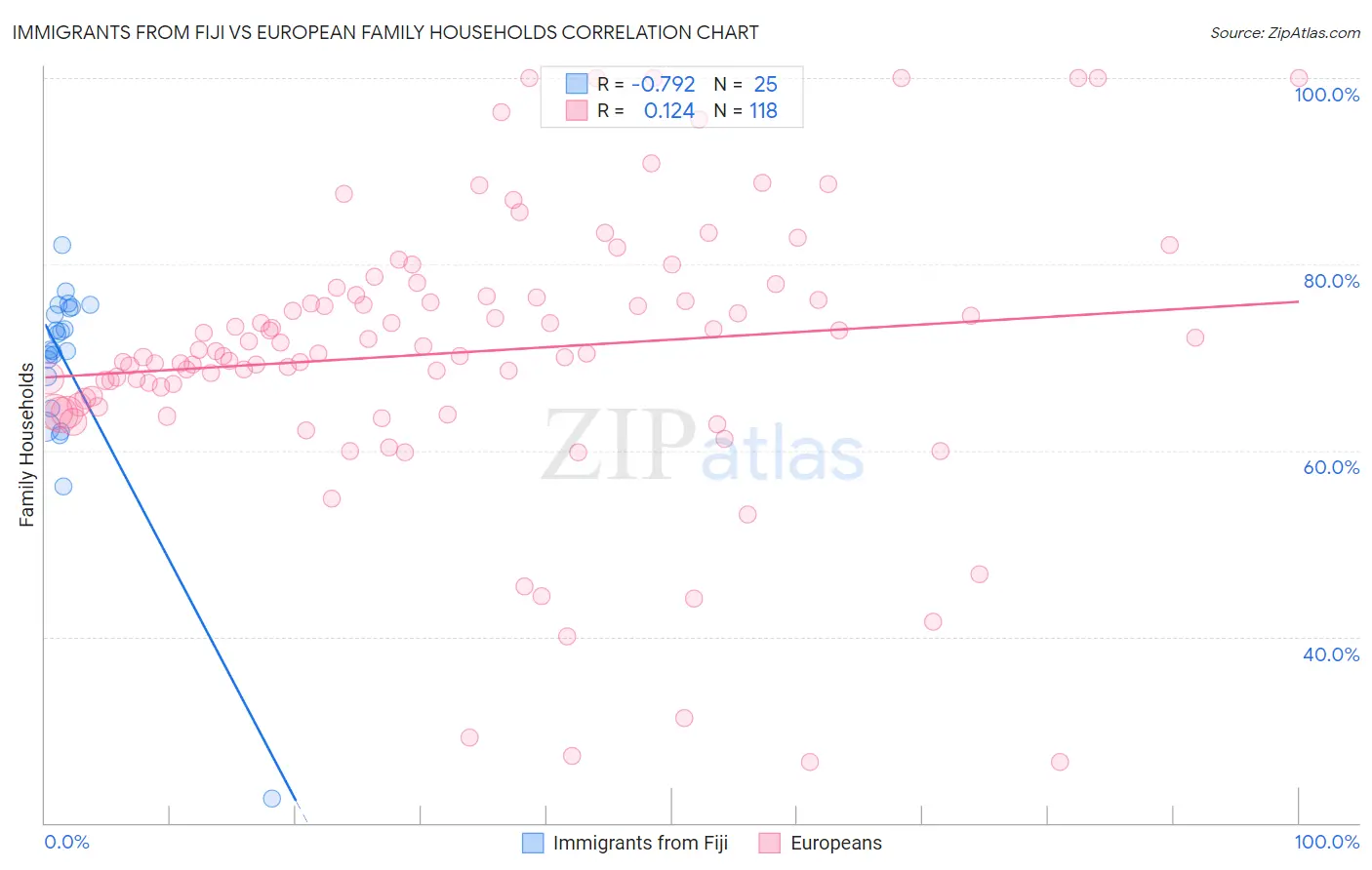 Immigrants from Fiji vs European Family Households