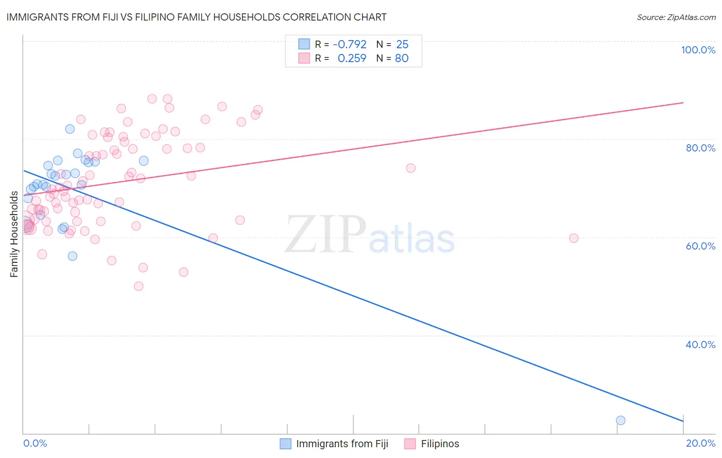 Immigrants from Fiji vs Filipino Family Households