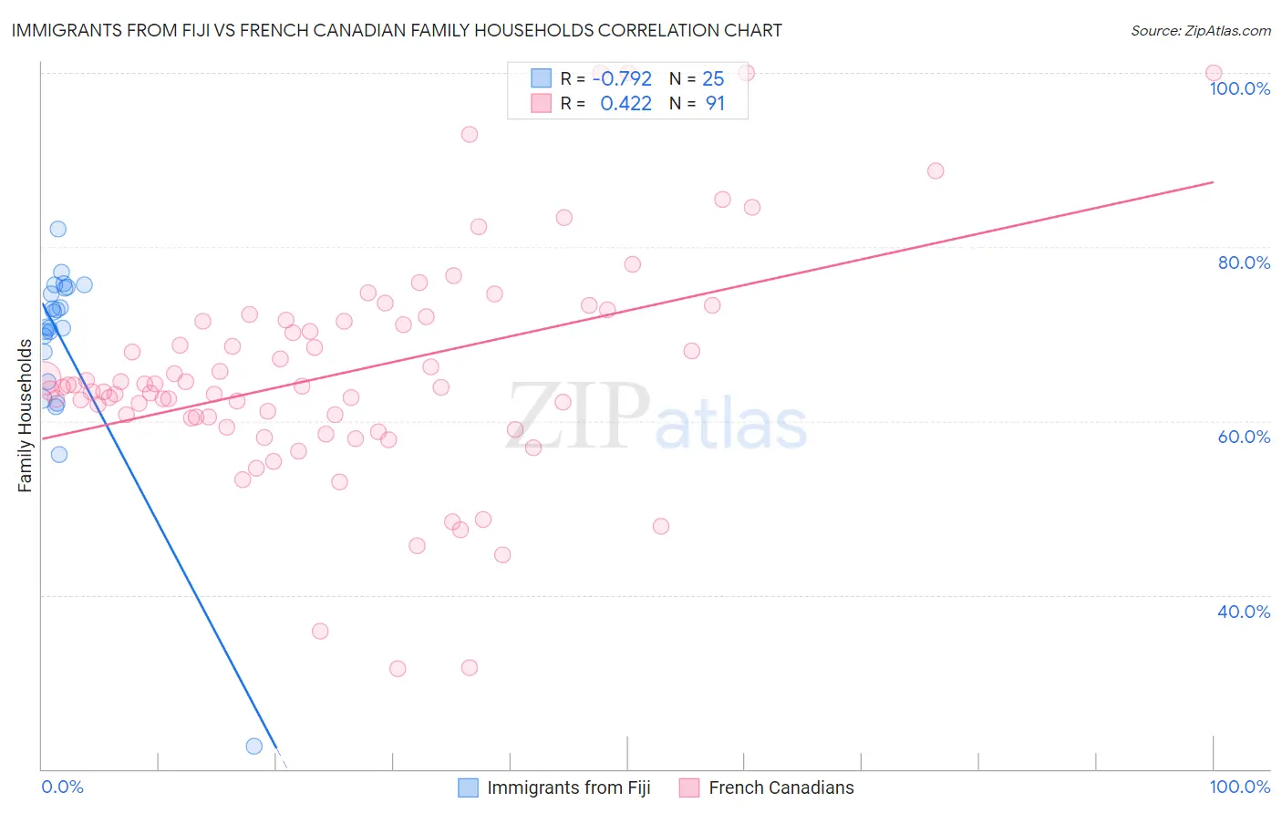 Immigrants from Fiji vs French Canadian Family Households