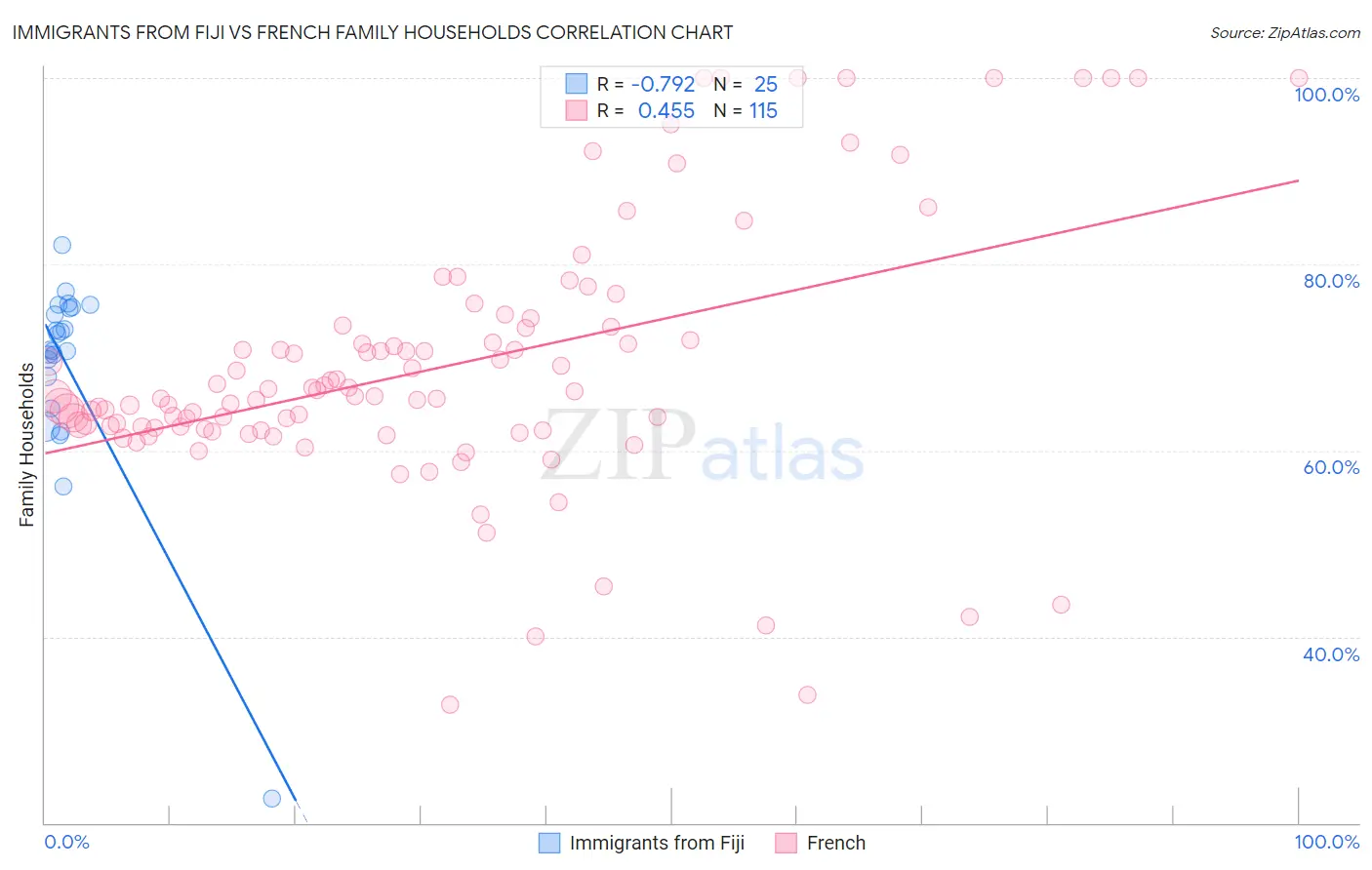 Immigrants from Fiji vs French Family Households