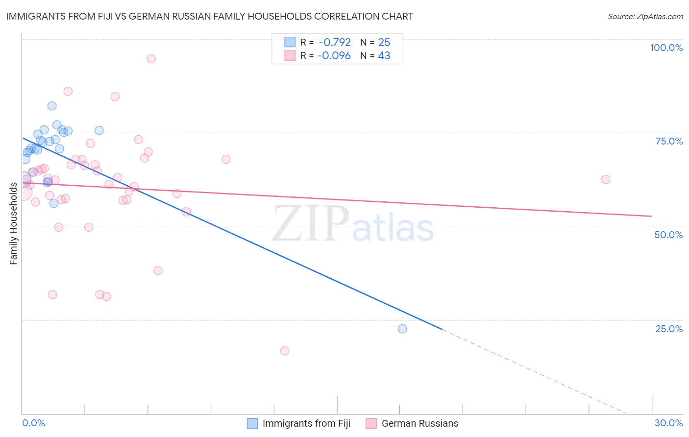 Immigrants from Fiji vs German Russian Family Households