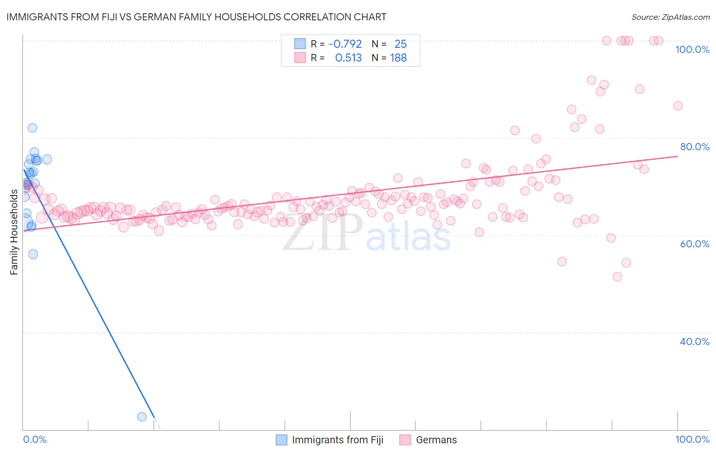 Immigrants from Fiji vs German Family Households