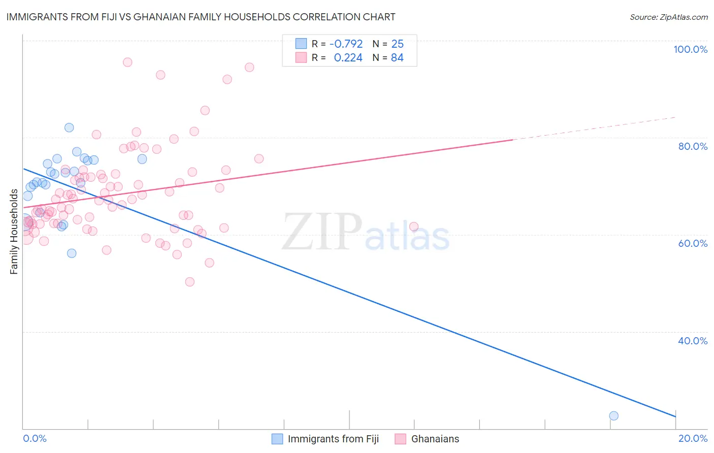 Immigrants from Fiji vs Ghanaian Family Households