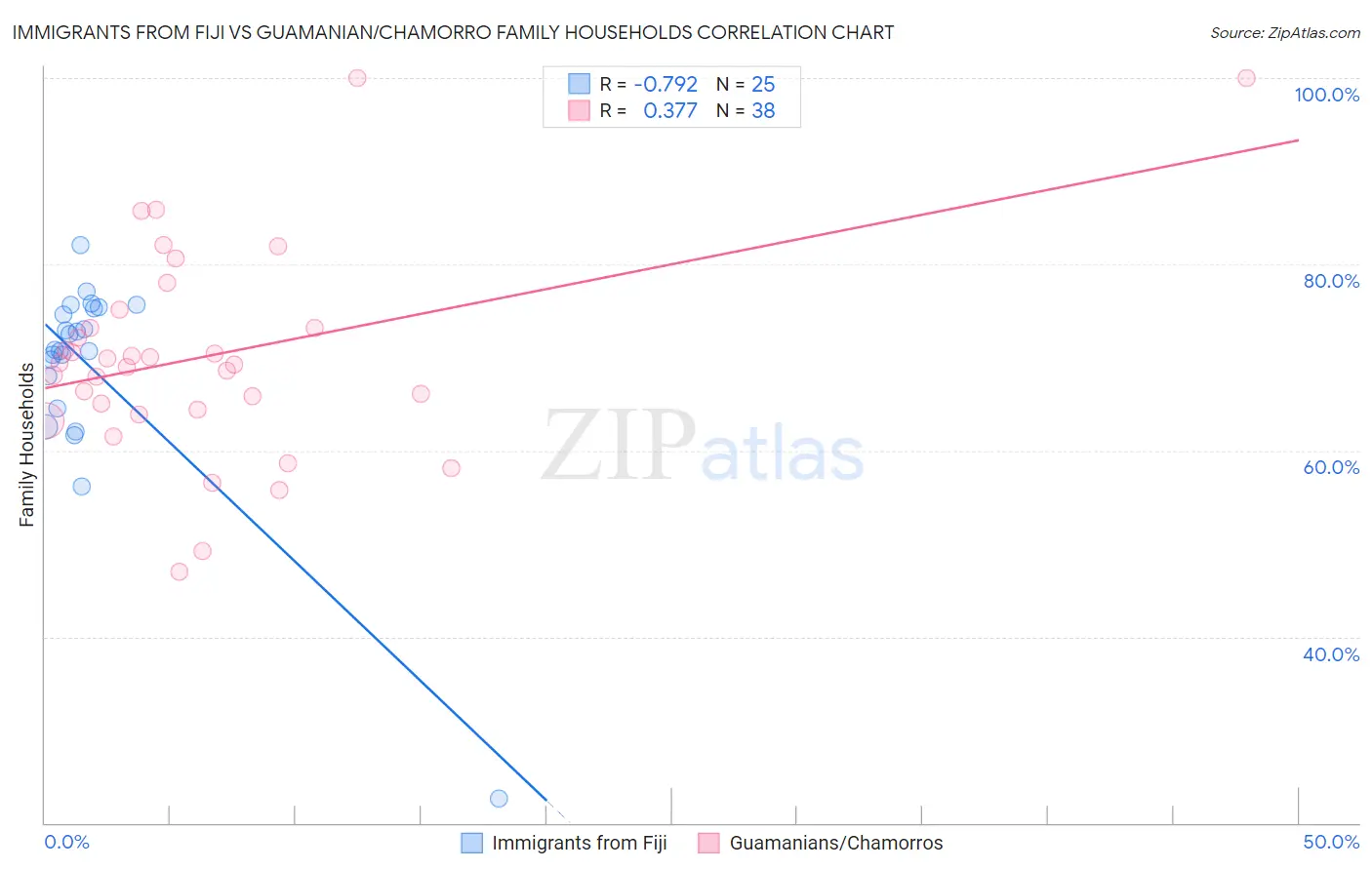 Immigrants from Fiji vs Guamanian/Chamorro Family Households