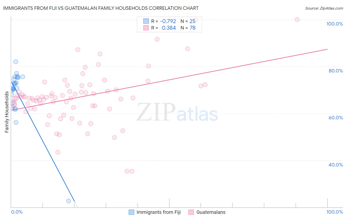 Immigrants from Fiji vs Guatemalan Family Households