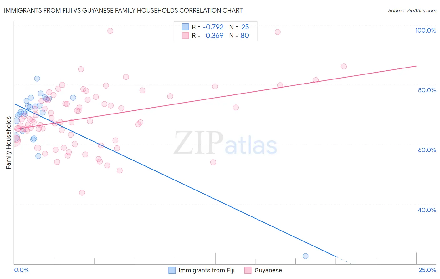 Immigrants from Fiji vs Guyanese Family Households