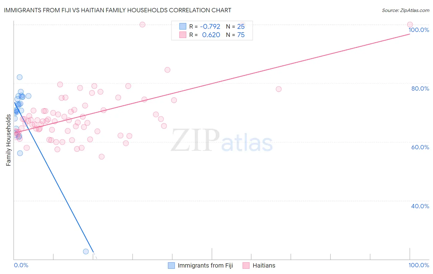 Immigrants from Fiji vs Haitian Family Households