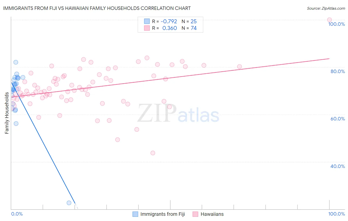 Immigrants from Fiji vs Hawaiian Family Households