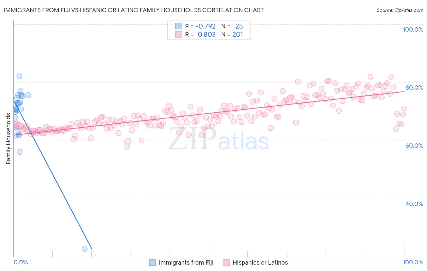 Immigrants from Fiji vs Hispanic or Latino Family Households