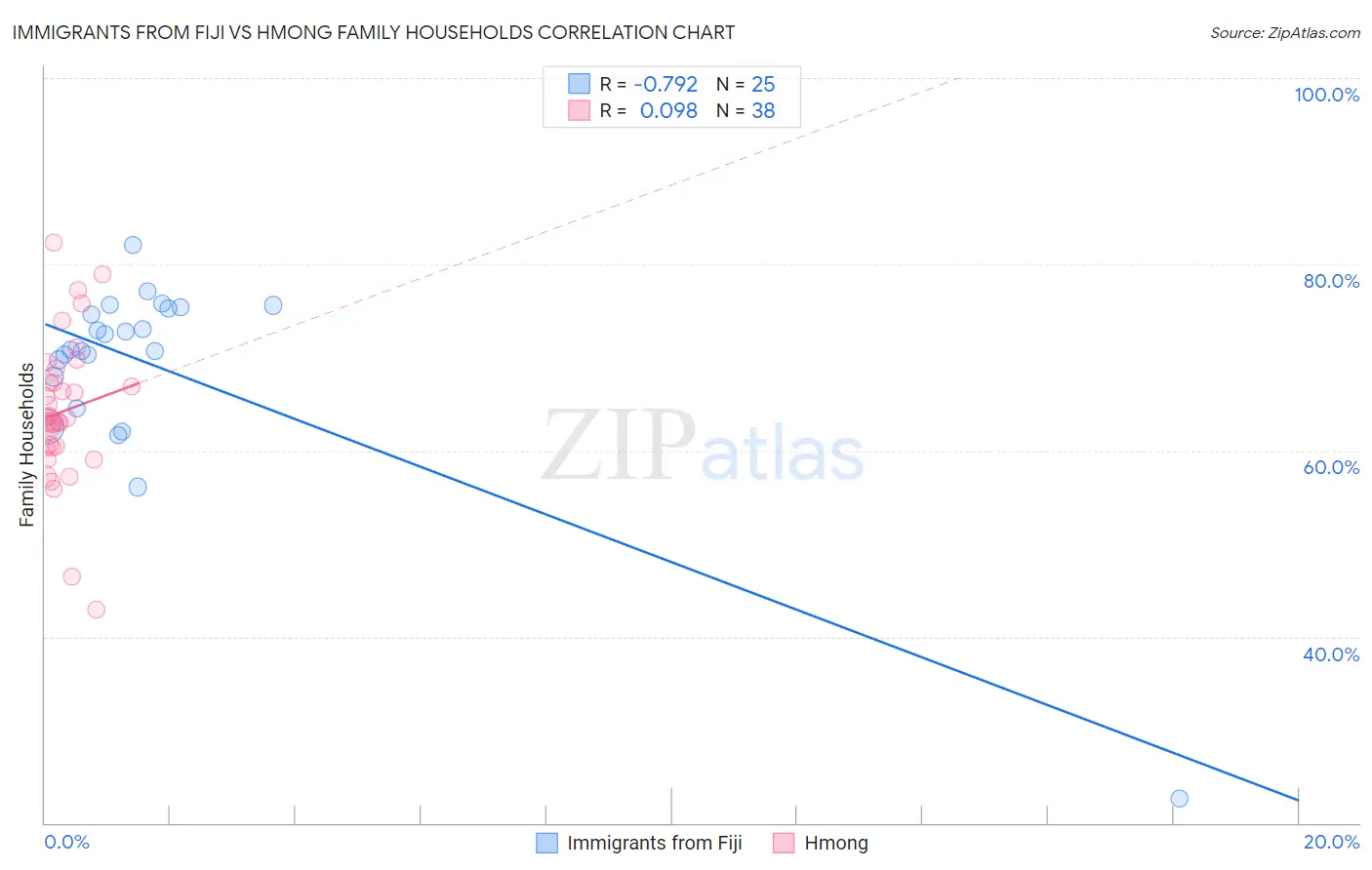 Immigrants from Fiji vs Hmong Family Households