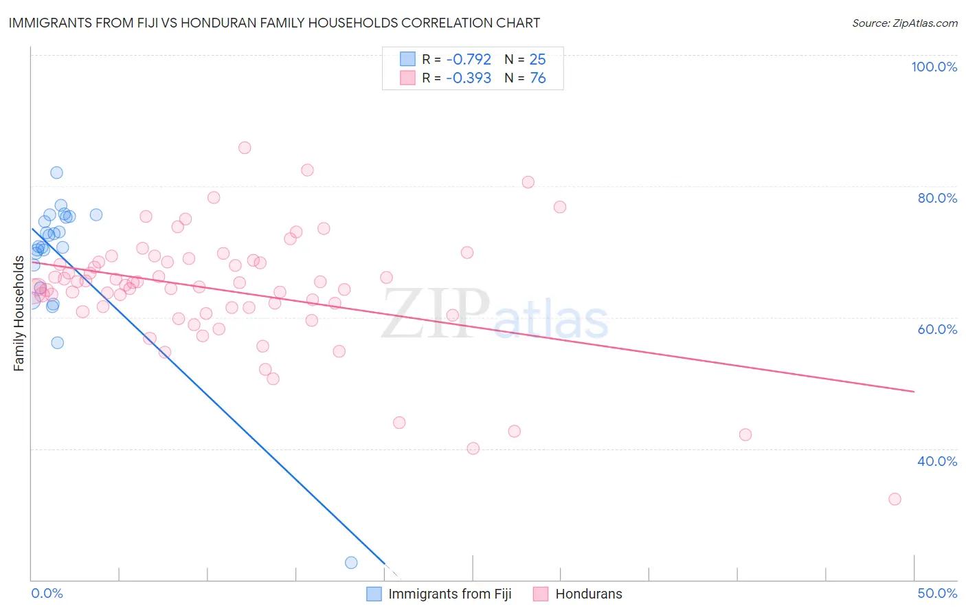 Immigrants from Fiji vs Honduran Family Households