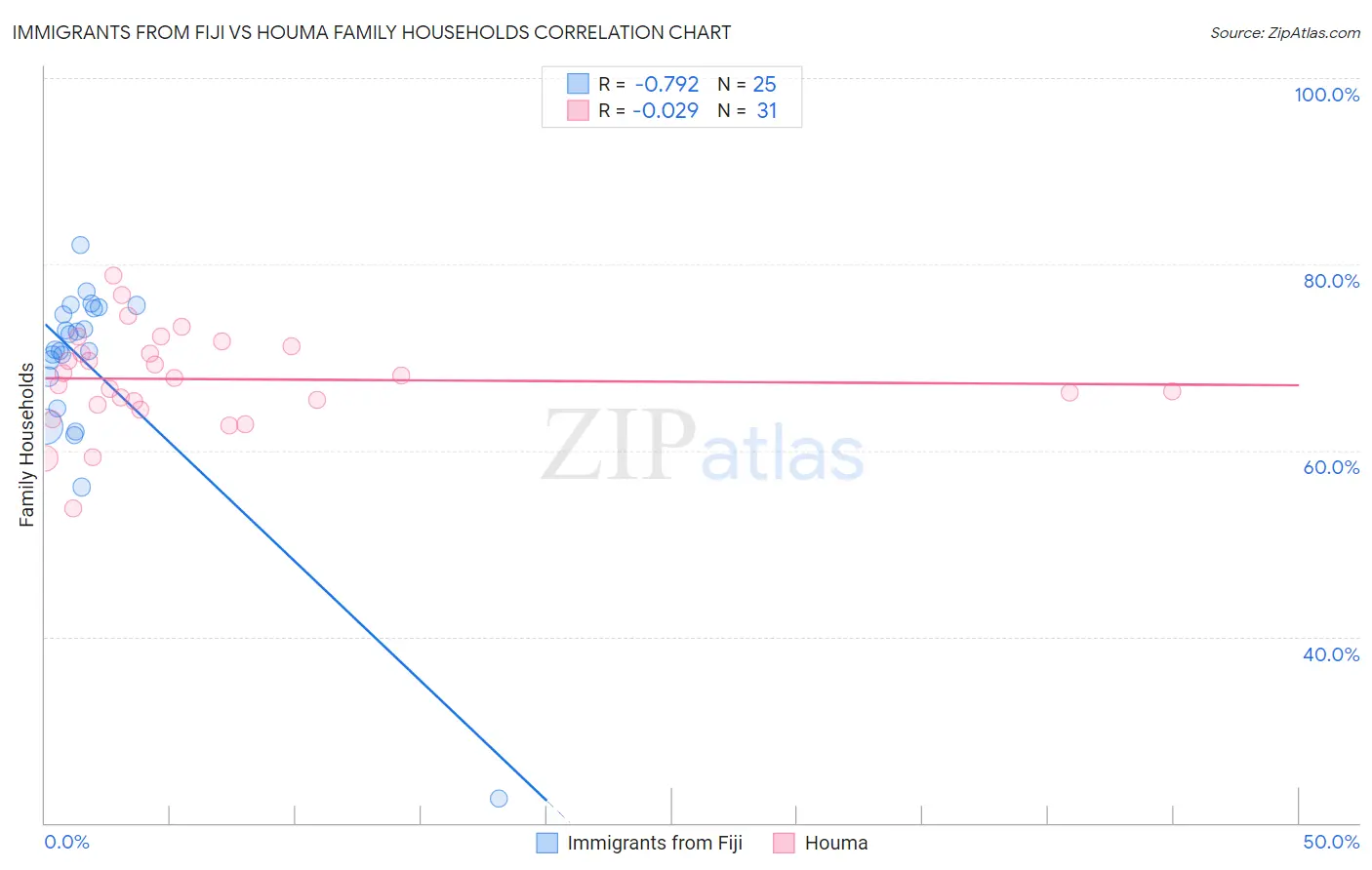 Immigrants from Fiji vs Houma Family Households