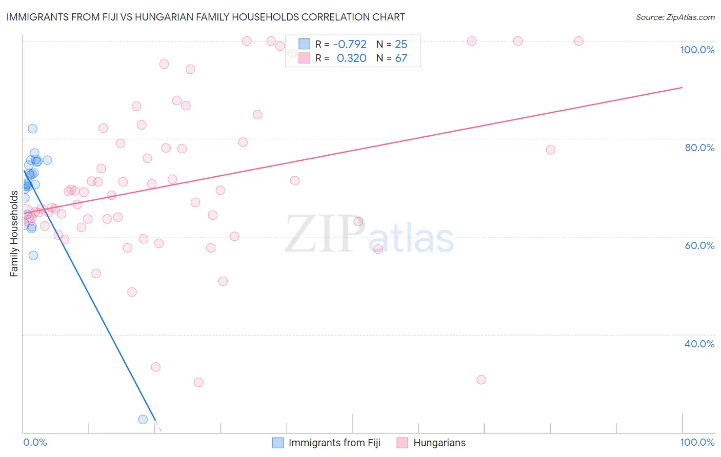 Immigrants from Fiji vs Hungarian Family Households