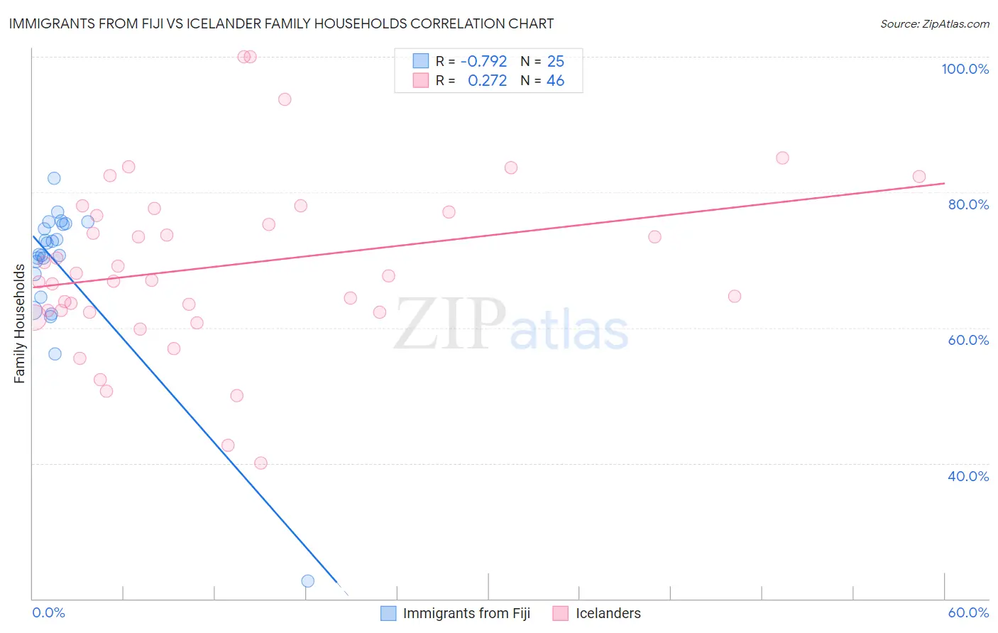 Immigrants from Fiji vs Icelander Family Households