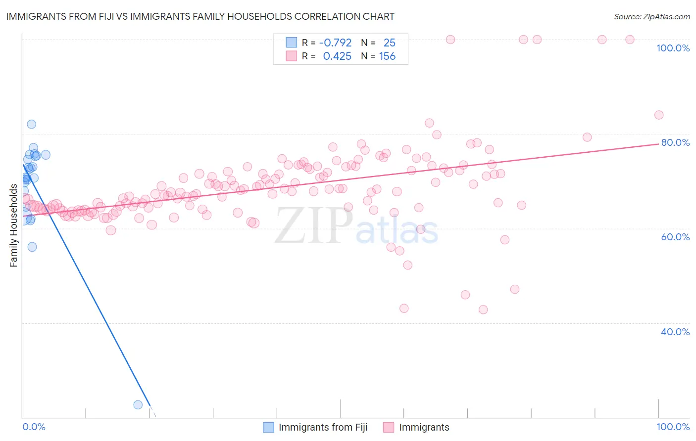 Immigrants from Fiji vs Immigrants Family Households