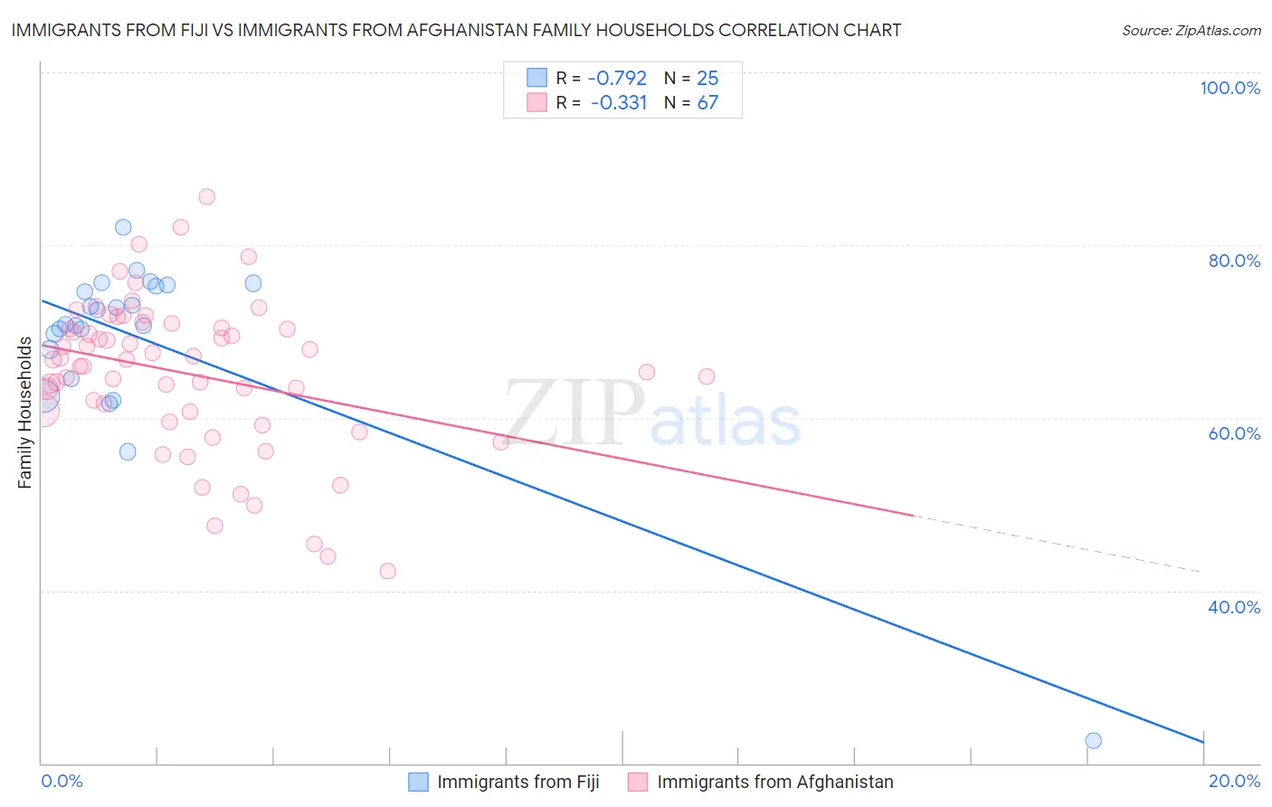 Immigrants from Fiji vs Immigrants from Afghanistan Family Households