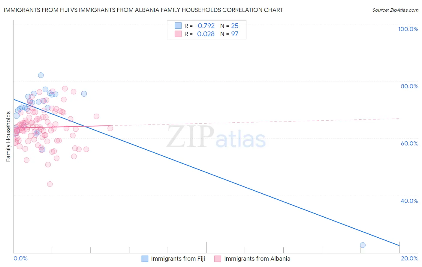 Immigrants from Fiji vs Immigrants from Albania Family Households