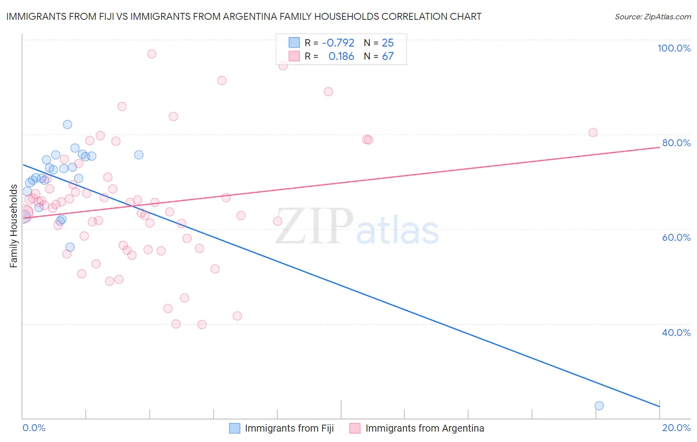 Immigrants from Fiji vs Immigrants from Argentina Family Households