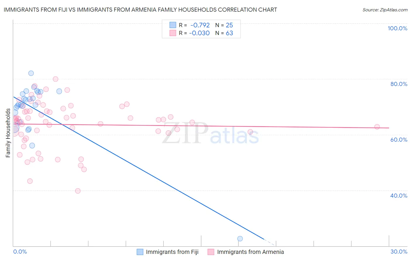 Immigrants from Fiji vs Immigrants from Armenia Family Households