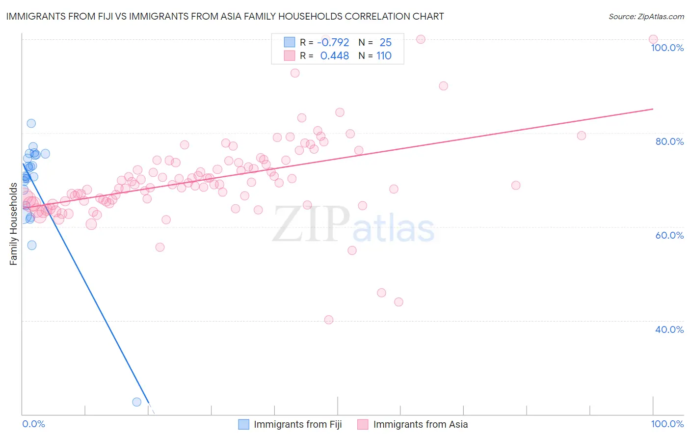 Immigrants from Fiji vs Immigrants from Asia Family Households