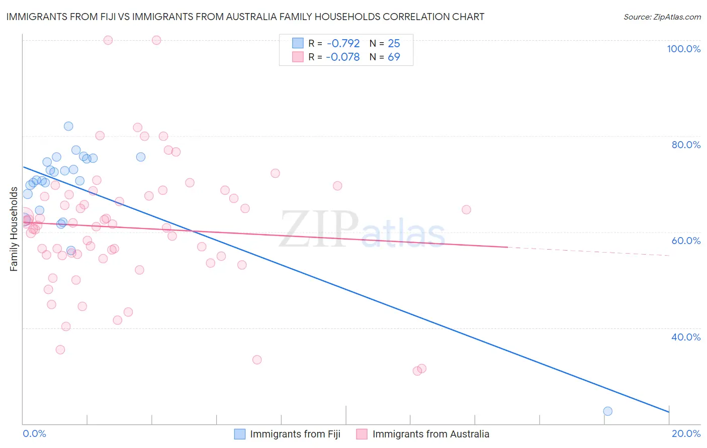 Immigrants from Fiji vs Immigrants from Australia Family Households