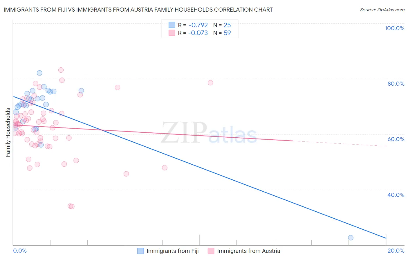 Immigrants from Fiji vs Immigrants from Austria Family Households