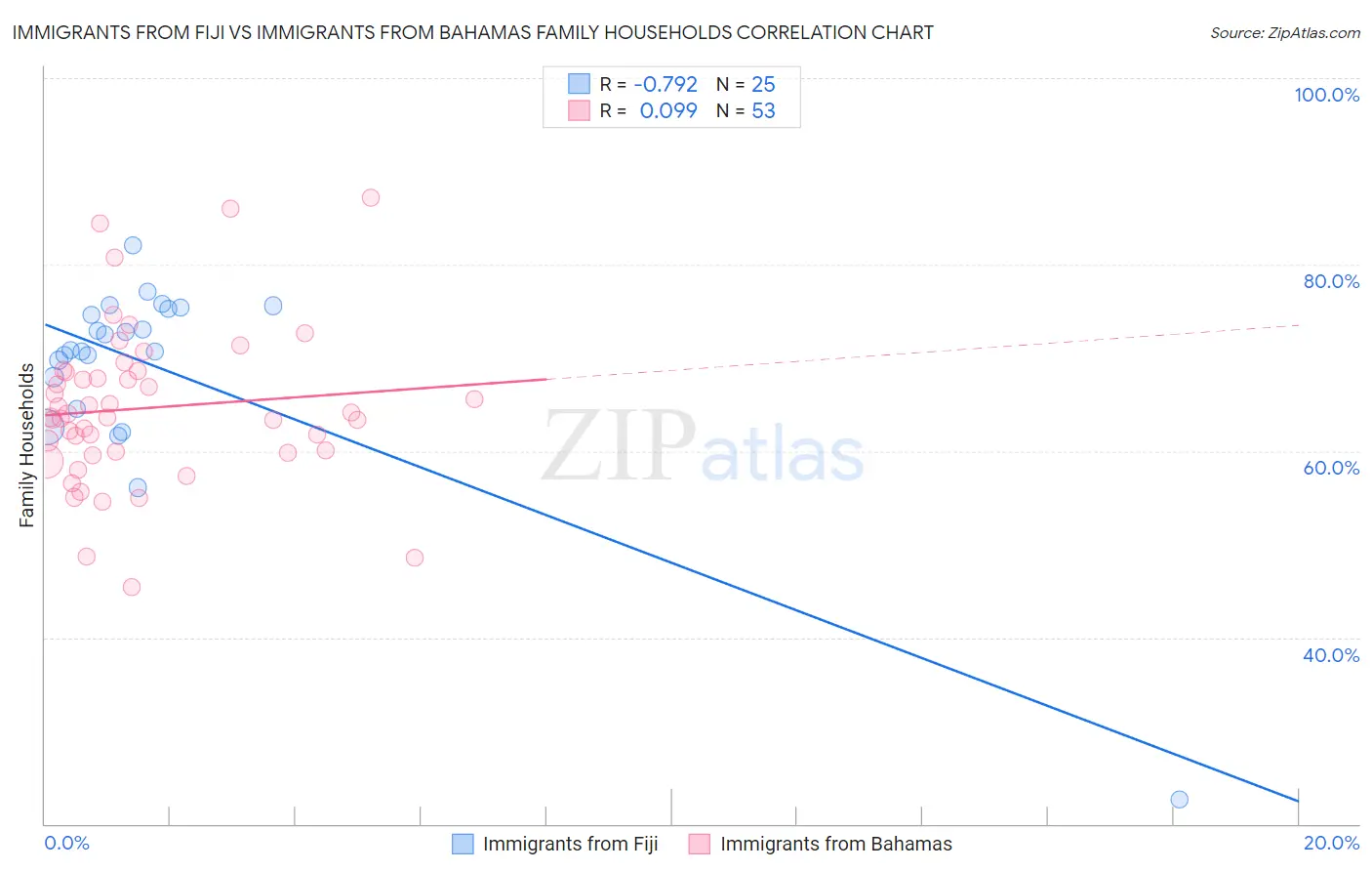 Immigrants from Fiji vs Immigrants from Bahamas Family Households