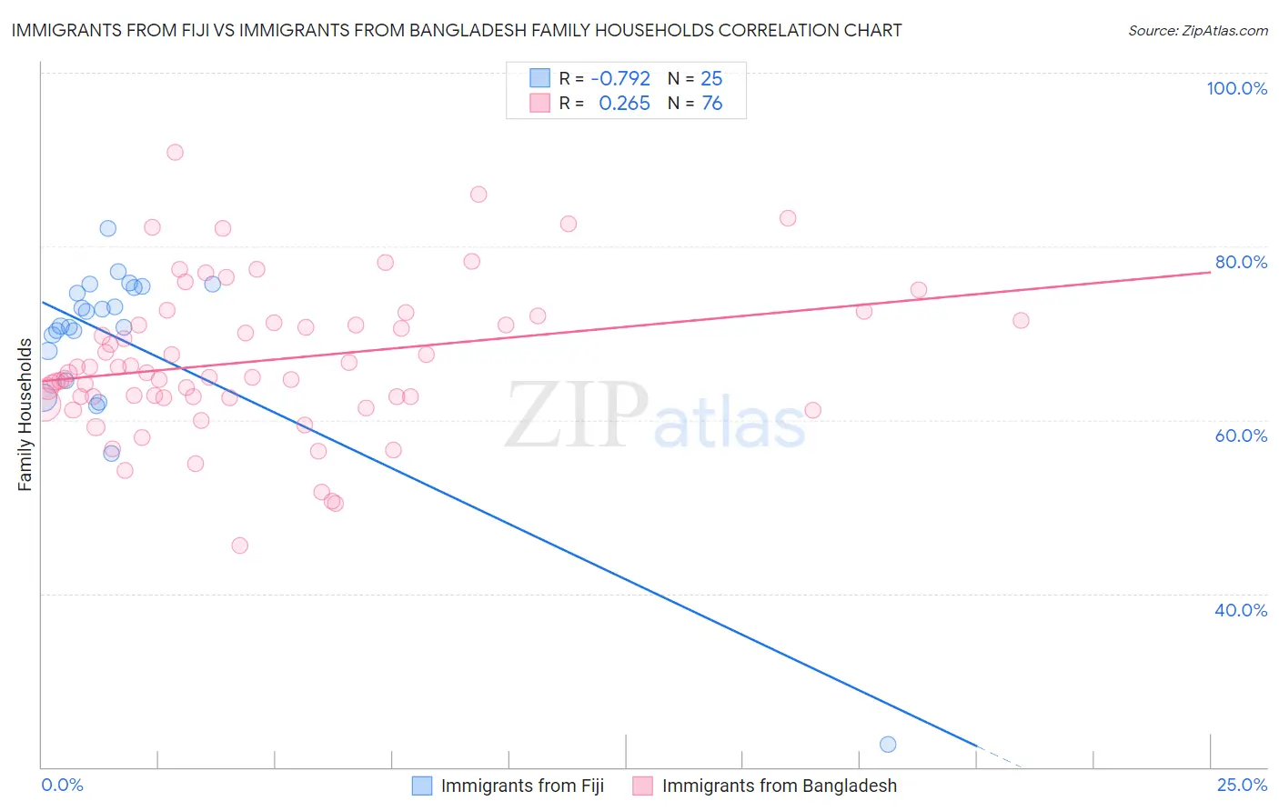 Immigrants from Fiji vs Immigrants from Bangladesh Family Households