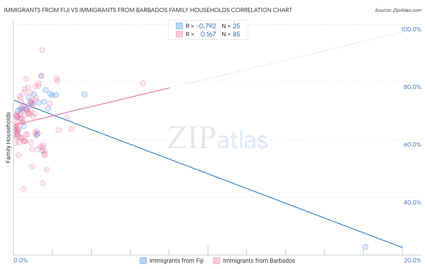 Immigrants from Fiji vs Immigrants from Barbados Family Households