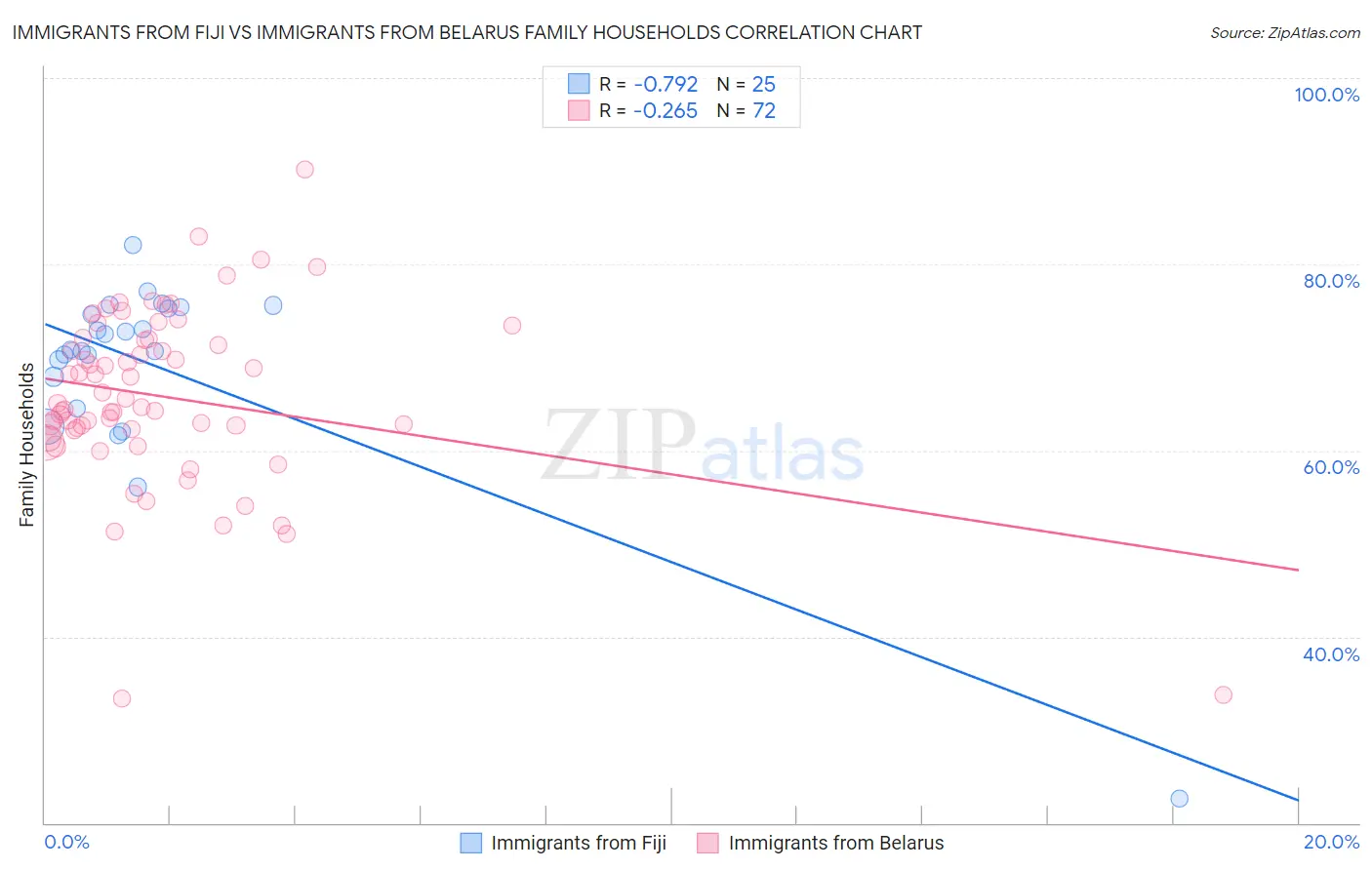 Immigrants from Fiji vs Immigrants from Belarus Family Households