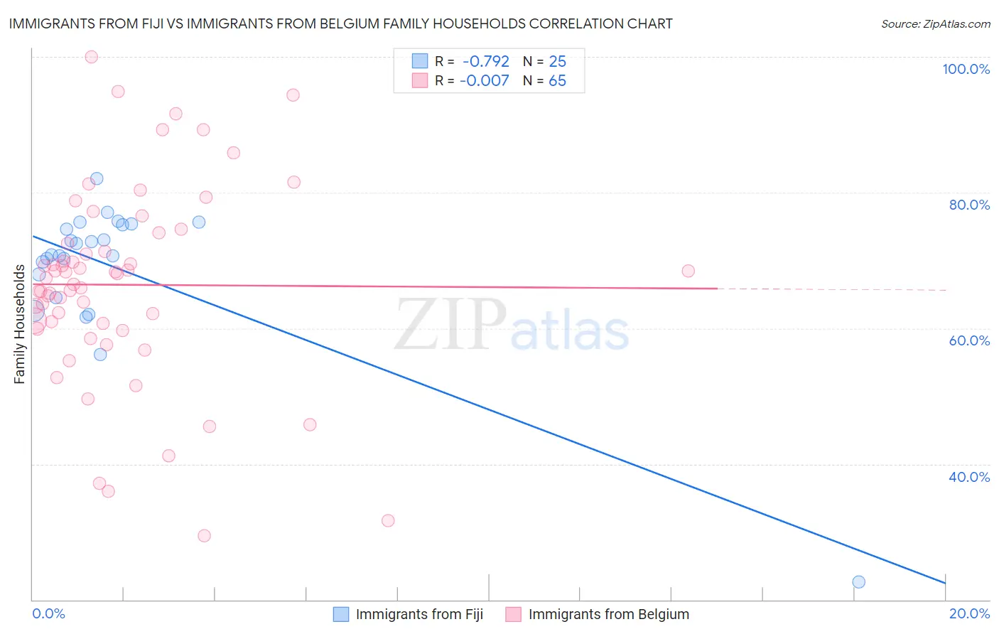 Immigrants from Fiji vs Immigrants from Belgium Family Households