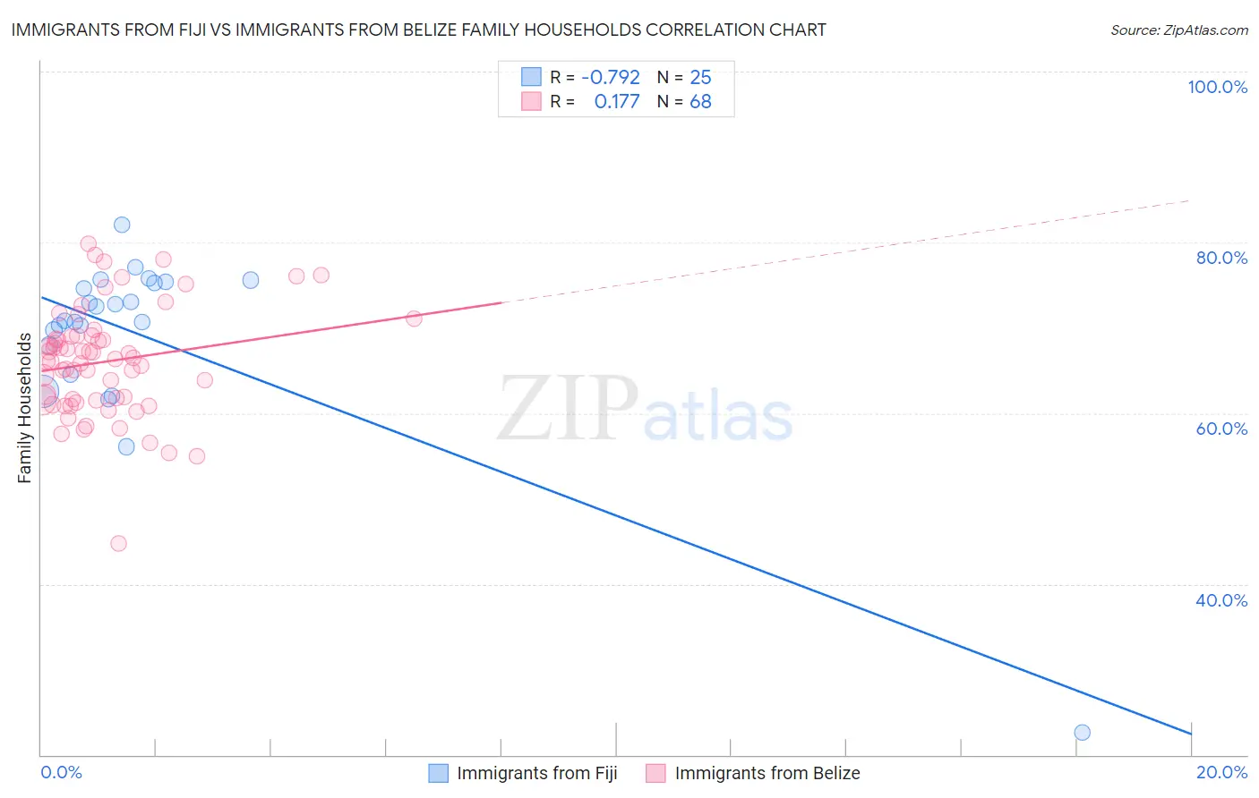 Immigrants from Fiji vs Immigrants from Belize Family Households