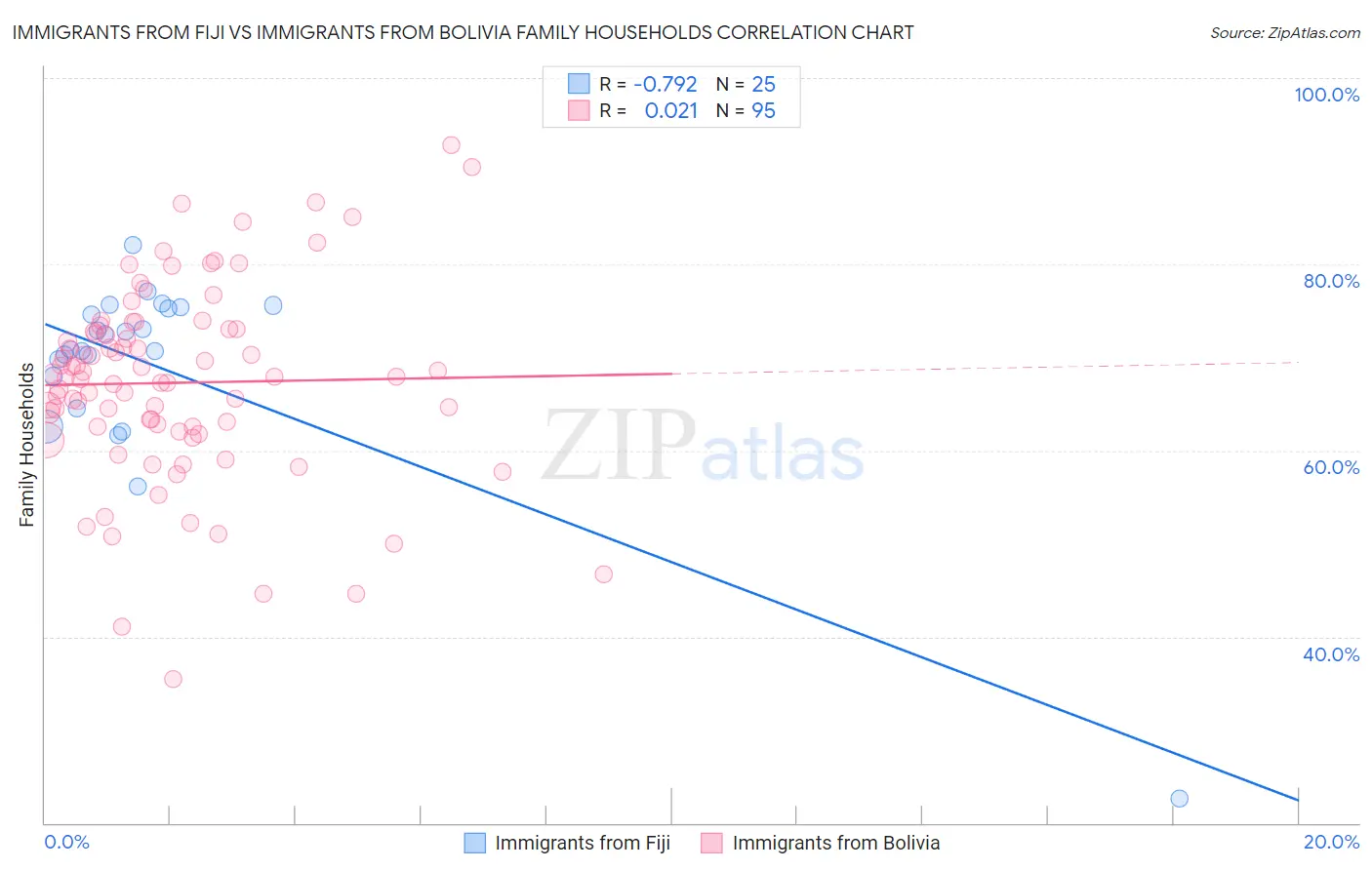 Immigrants from Fiji vs Immigrants from Bolivia Family Households