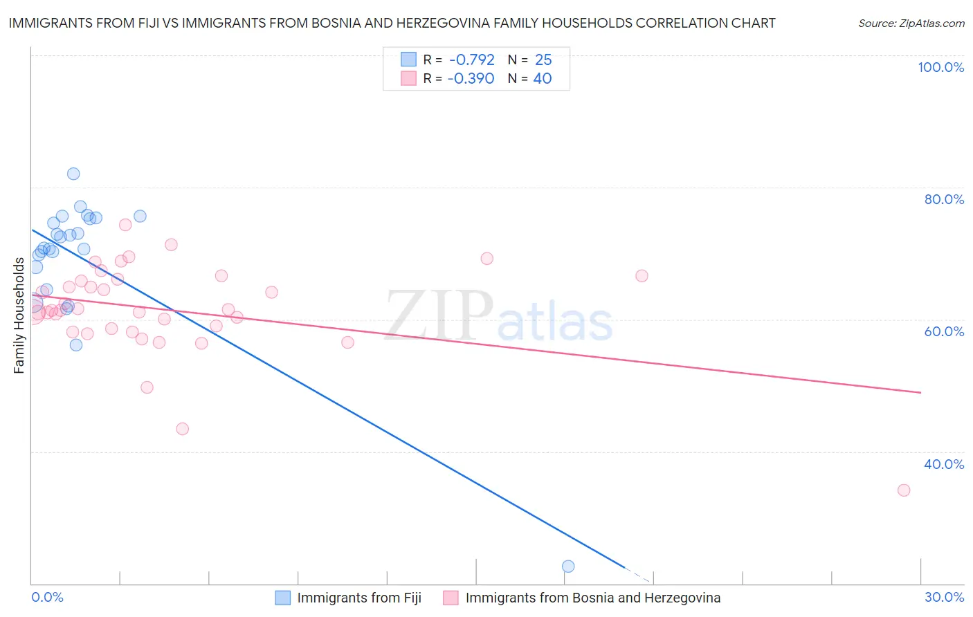 Immigrants from Fiji vs Immigrants from Bosnia and Herzegovina Family Households