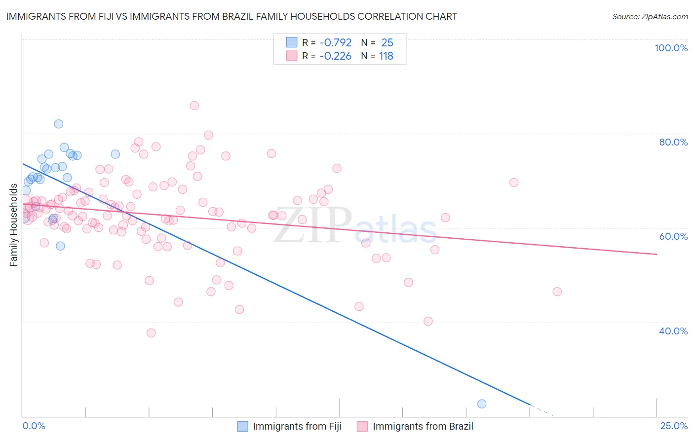 Immigrants from Fiji vs Immigrants from Brazil Family Households