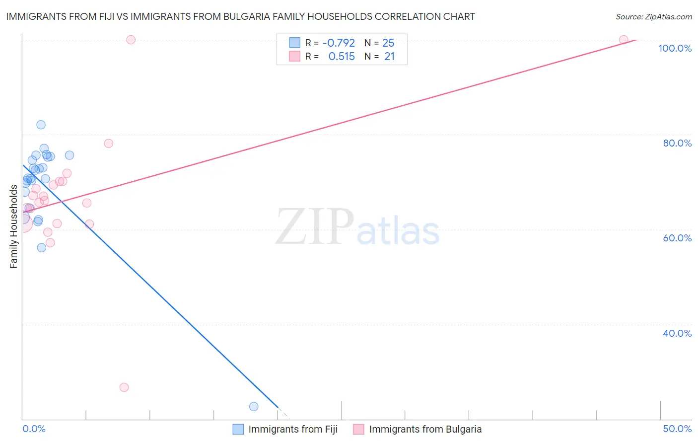 Immigrants from Fiji vs Immigrants from Bulgaria Family Households