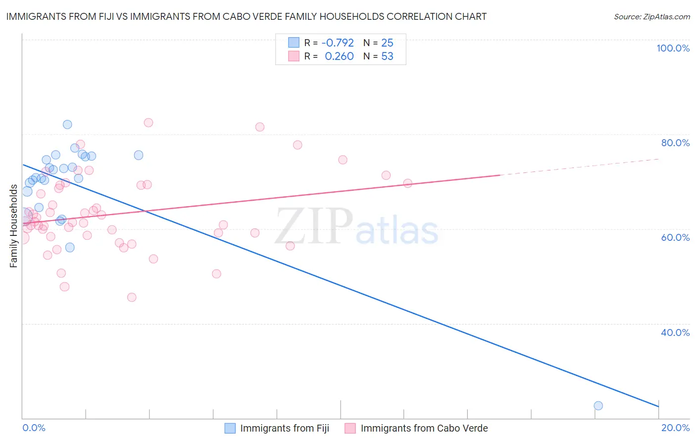 Immigrants from Fiji vs Immigrants from Cabo Verde Family Households