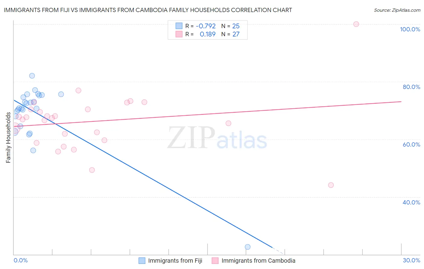 Immigrants from Fiji vs Immigrants from Cambodia Family Households