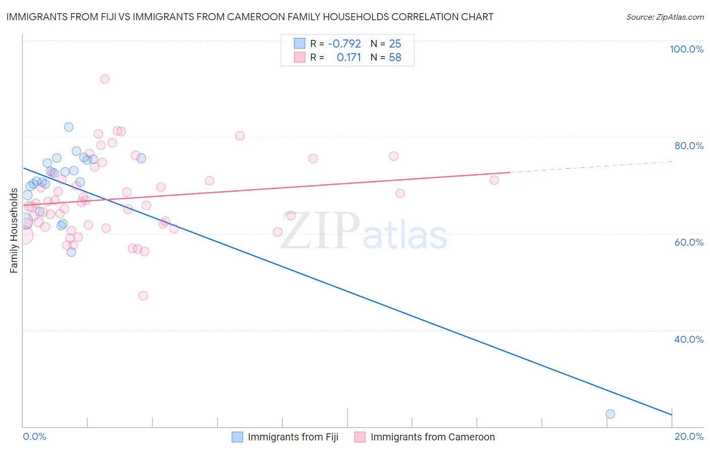 Immigrants from Fiji vs Immigrants from Cameroon Family Households