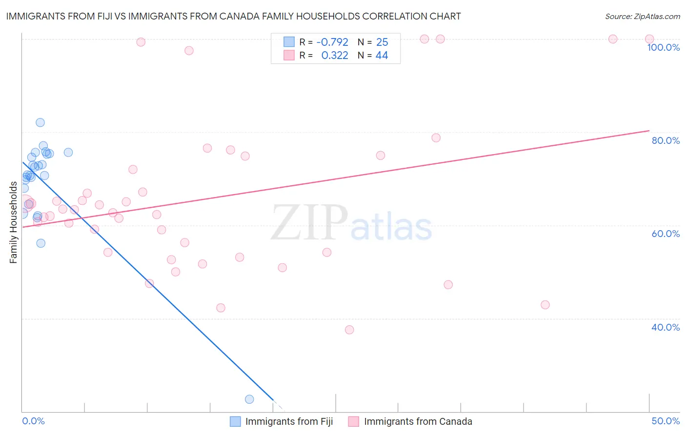 Immigrants from Fiji vs Immigrants from Canada Family Households