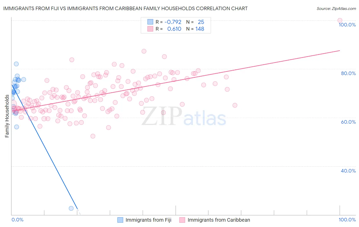 Immigrants from Fiji vs Immigrants from Caribbean Family Households