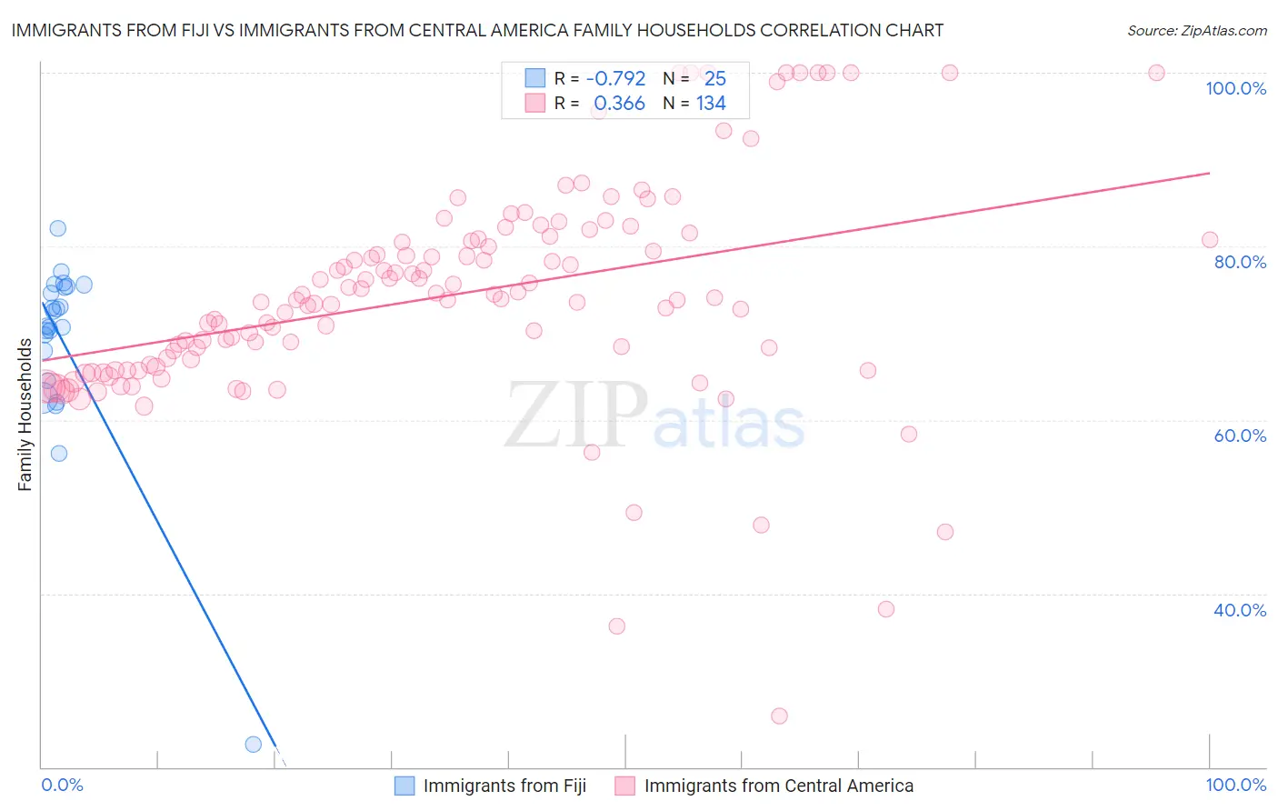 Immigrants from Fiji vs Immigrants from Central America Family Households