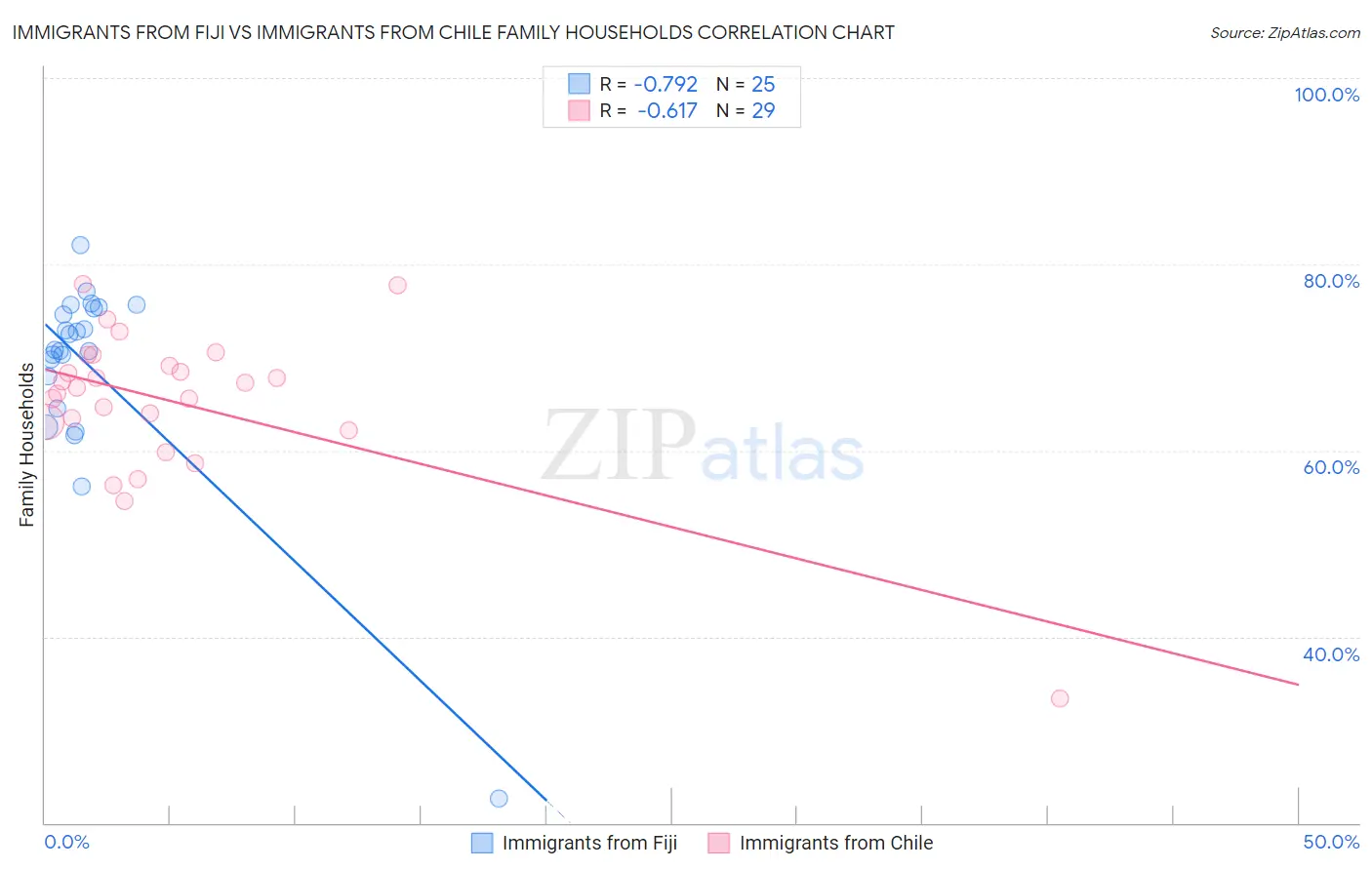 Immigrants from Fiji vs Immigrants from Chile Family Households