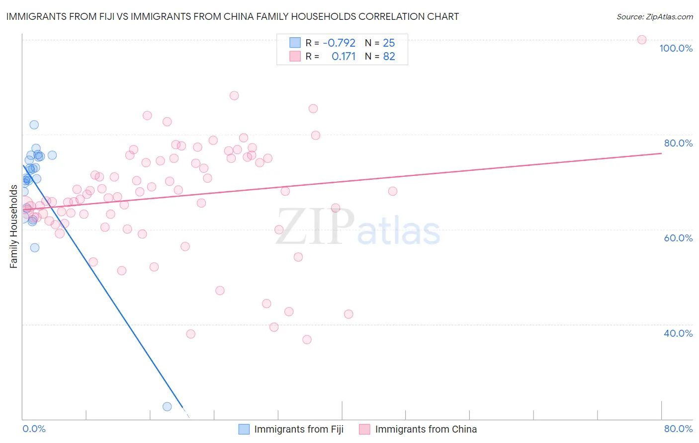 Immigrants from Fiji vs Immigrants from China Family Households