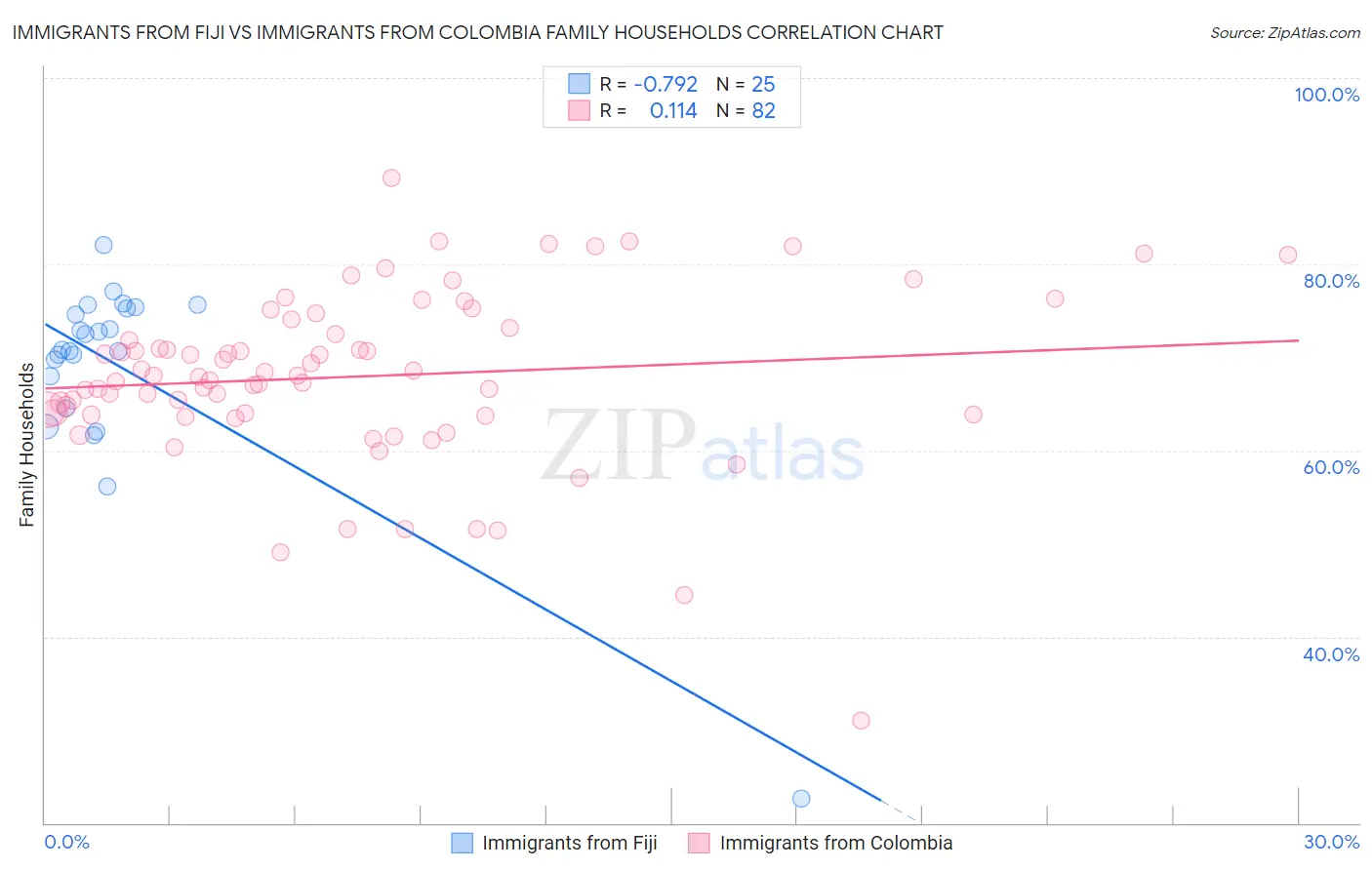 Immigrants from Fiji vs Immigrants from Colombia Family Households