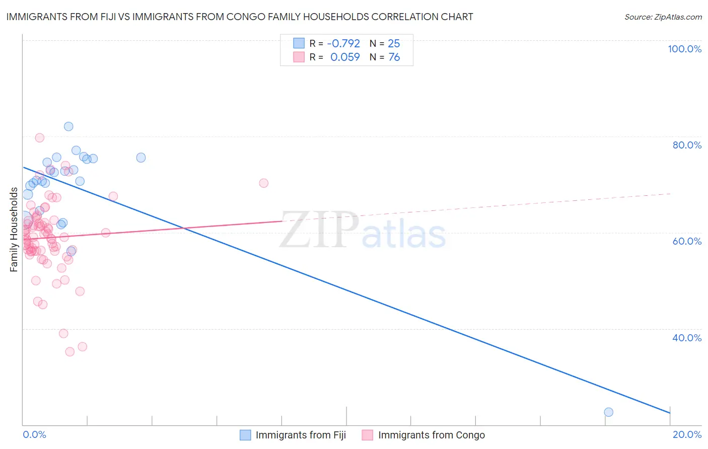 Immigrants from Fiji vs Immigrants from Congo Family Households